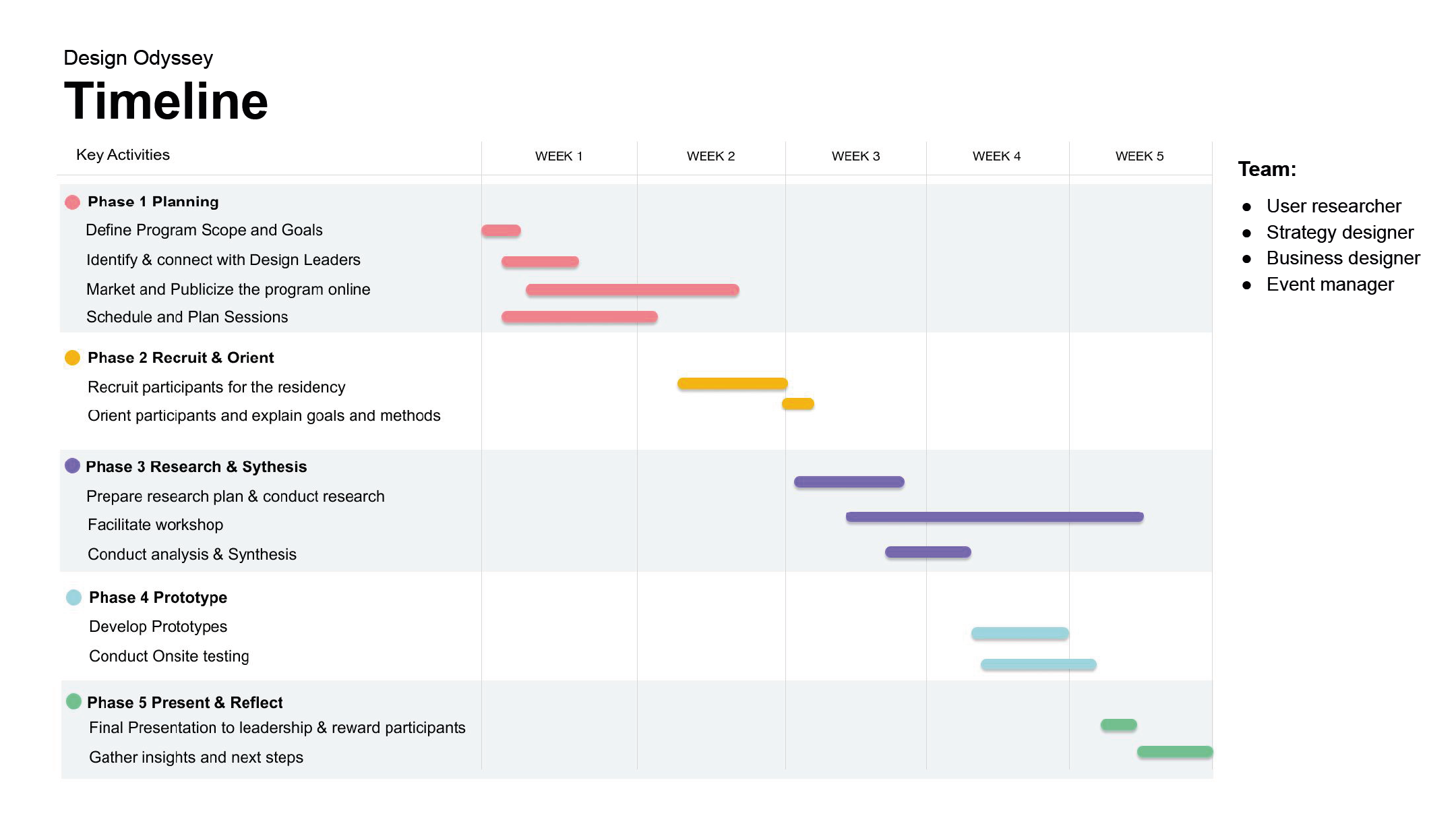 Open+Innovation+Design+Odyssey+Timeline