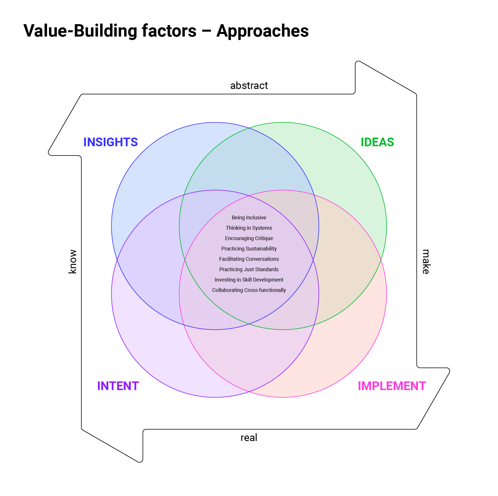 Value+Building+Approaches