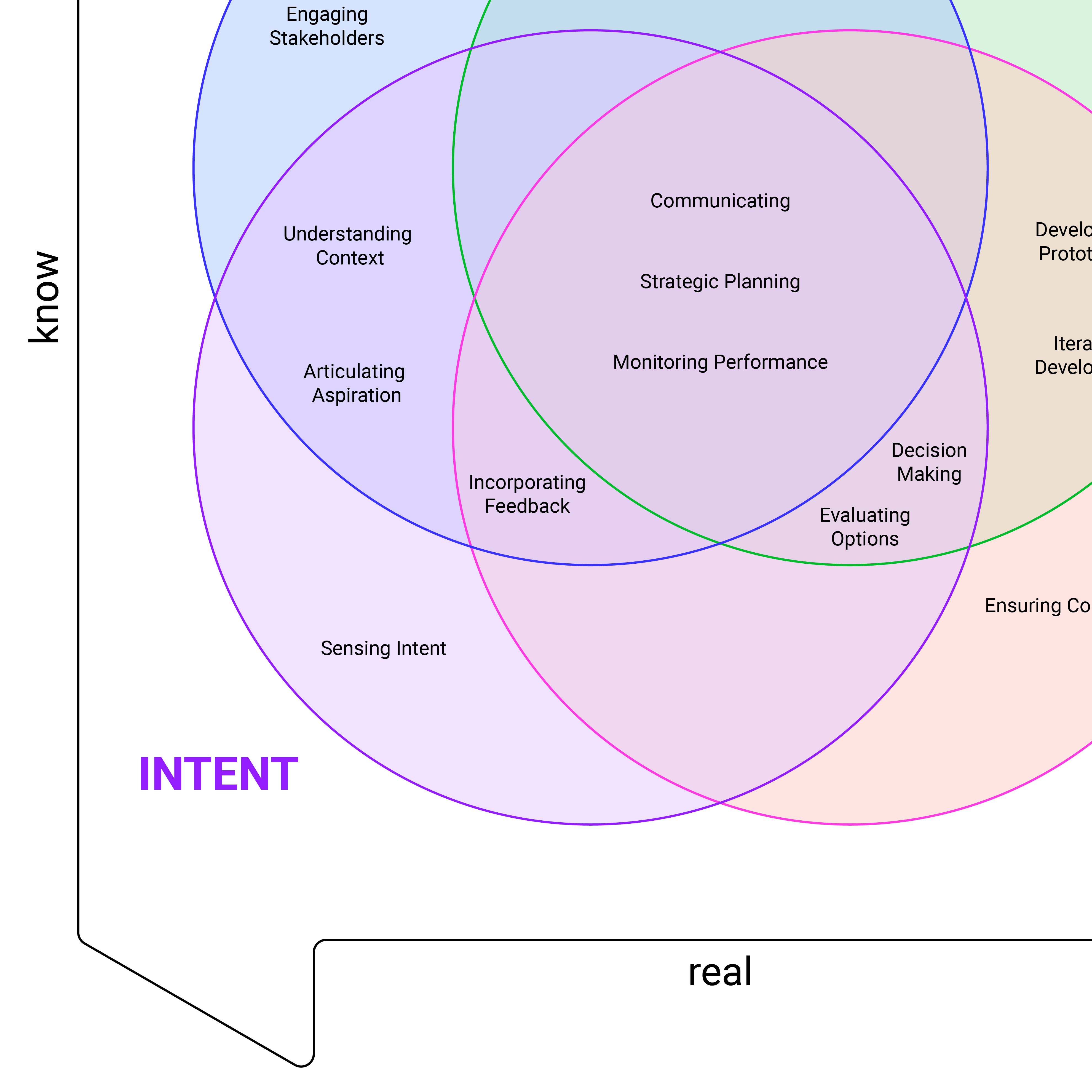 Value+Building+Capabilities+Intent