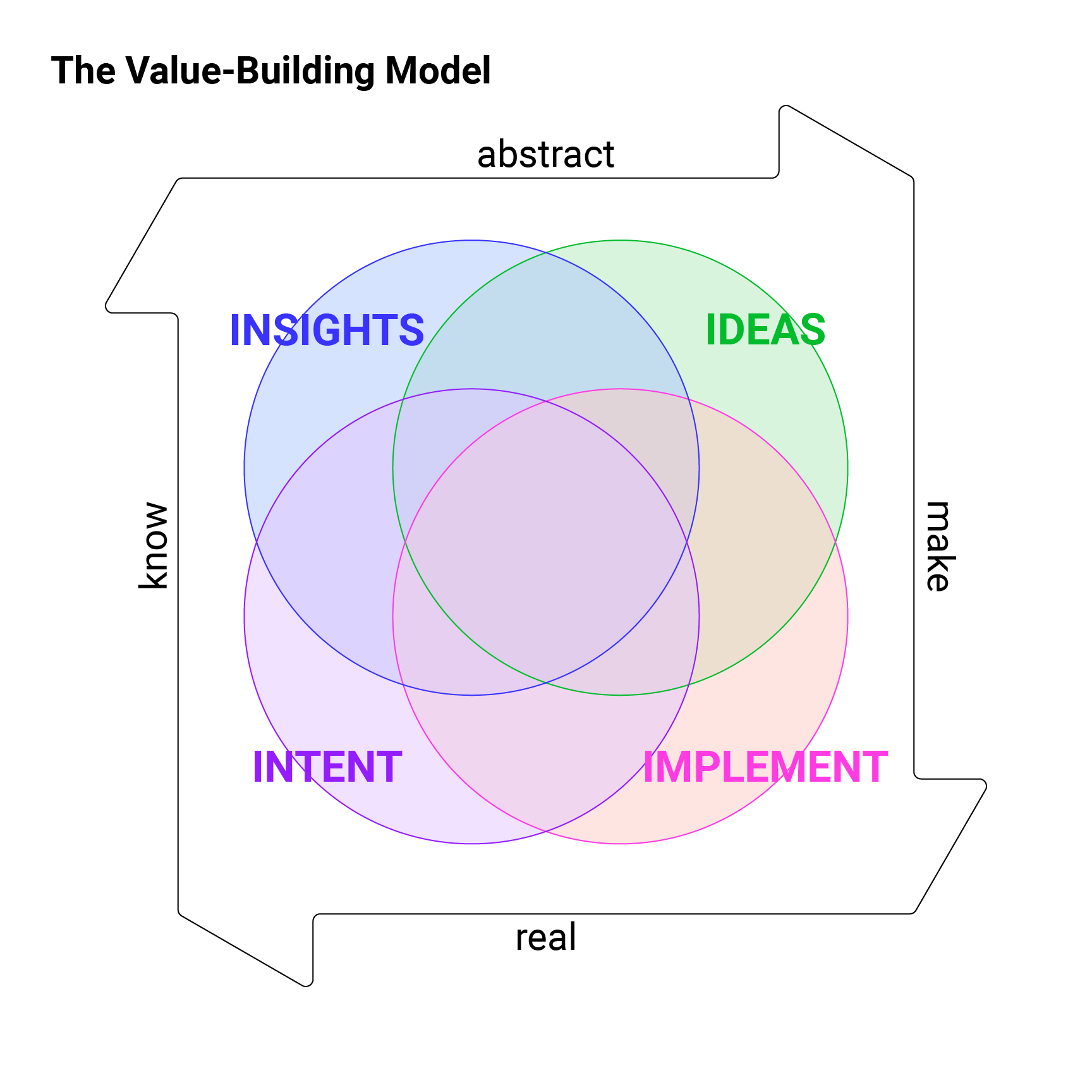 Value+Building+Model